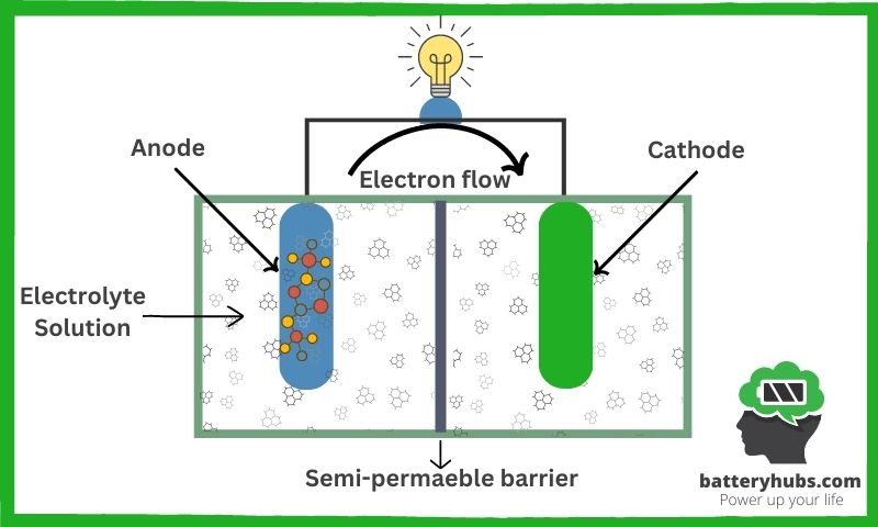 How Batteries Work