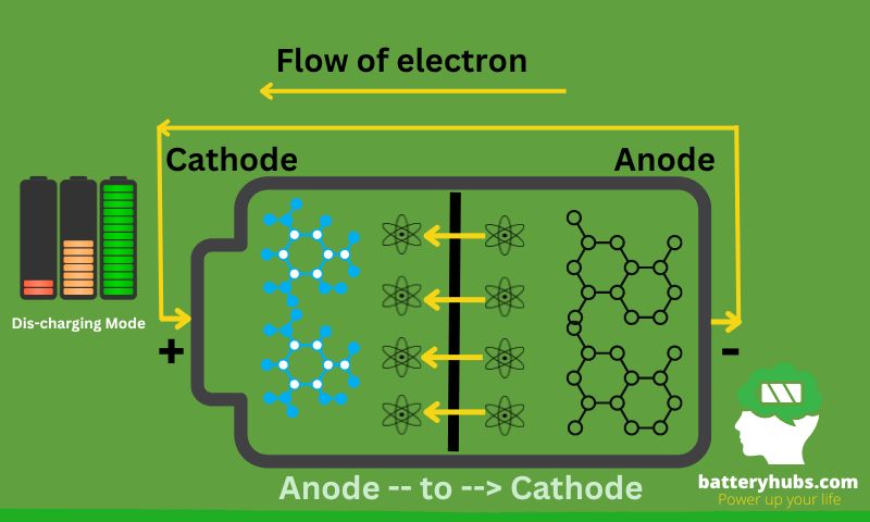Anode to cathode