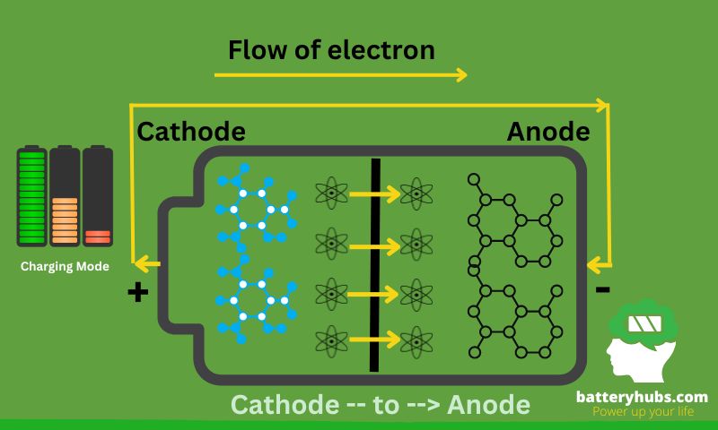 cathode to anode