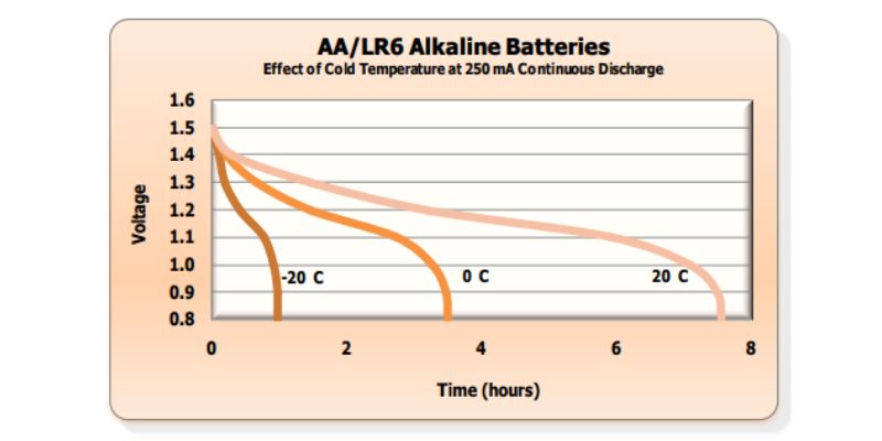 Temperature impact on battery performance