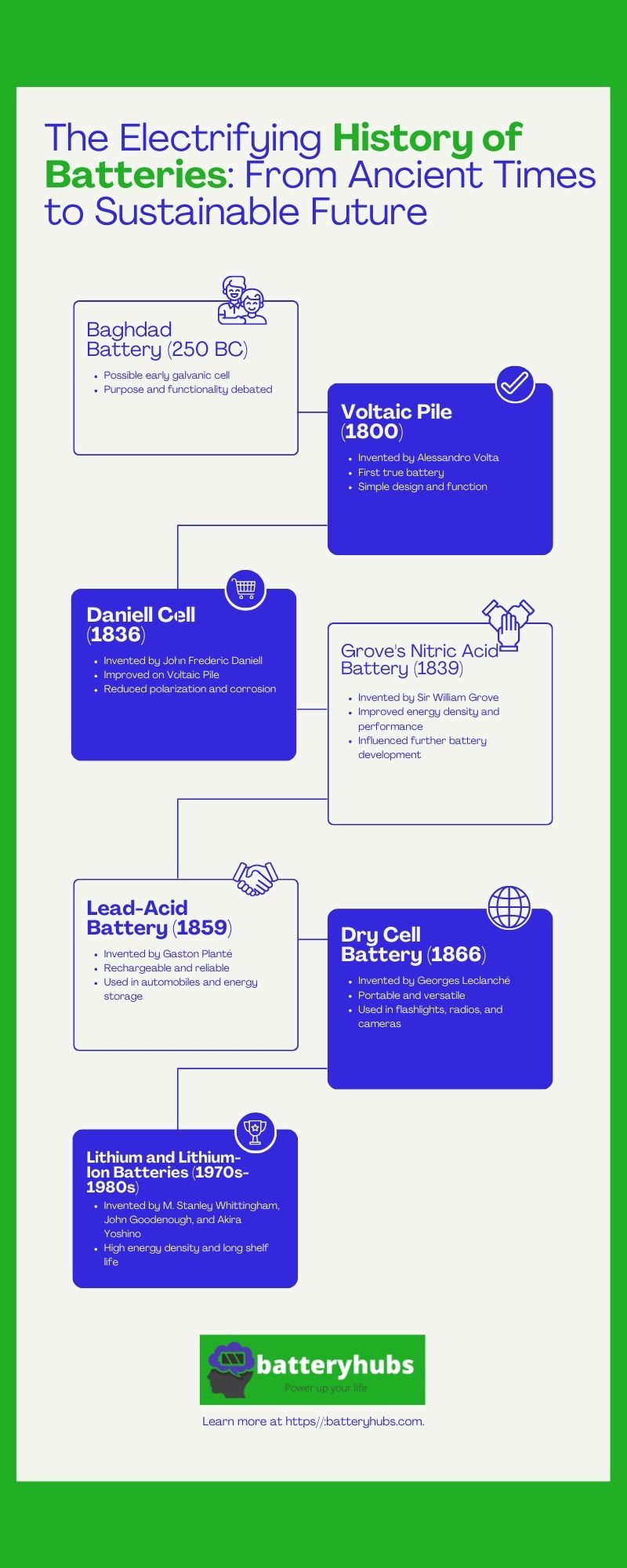 the history of battery
