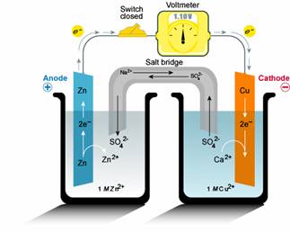 Electrochemical reaction of a battery.