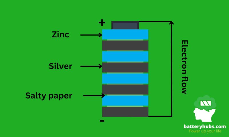 How primary battery works